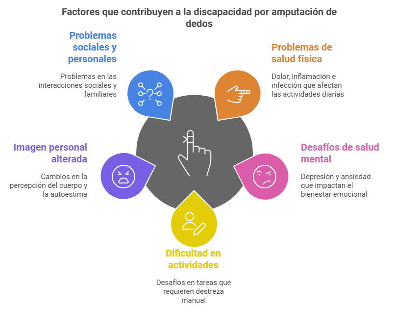 Qué es la incapacidad por amputación de dedos