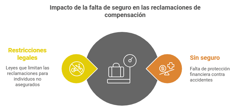 como afecta no tener seguro a las reclamaciones de compensacion